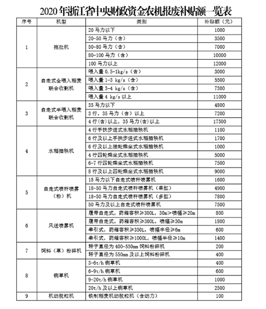 浙江農(nóng)機報廢更新補貼怎么補?(操作流程)